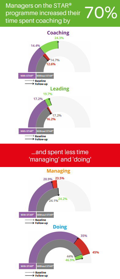Coaching increase