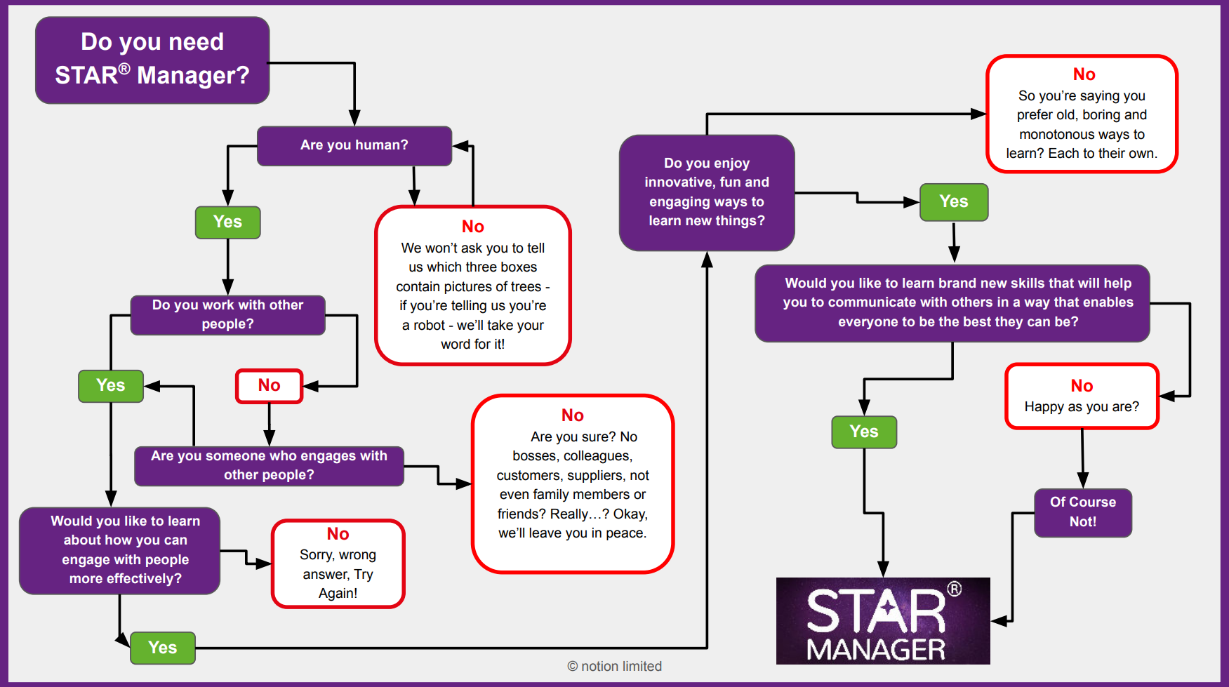 STAR Graph